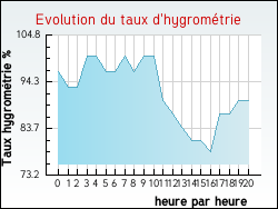 Evolution du taux d'hygrom�trie de la ville Ailleux