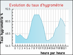 Evolution du taux d'hygrom�trie de la ville Ailleux