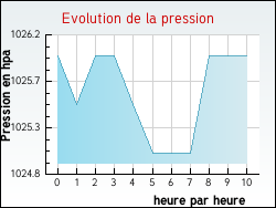 Evolution de la pression de la ville Ailleux