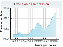 Evolution de la pression de la ville Ailleux