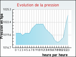 Evolution de la pression de la ville Ailleux