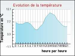 Evolution de la temp�rature de la ville de Ailleux