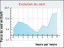 Evolution du vent de la ville Ailleux