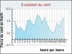 Evolution du vent de la ville Ailleux