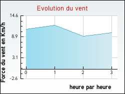 Evolution du vent de la ville Ailleux