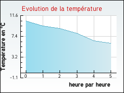 Evolution de la temp�rature de la ville de Aillevans
