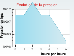 Evolution de la pression de la ville Ailleville