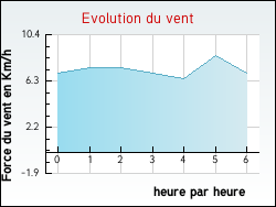 Evolution du vent de la ville Ailleville