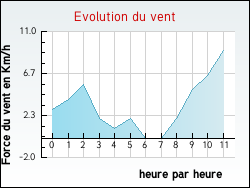 Evolution du vent de la ville Aillevillers-et-Lyaumont
