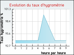 Evolution du taux d'hygrom�trie de la ville Aillianville