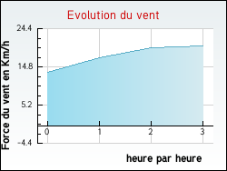 Evolution du vent de la ville Aillianville