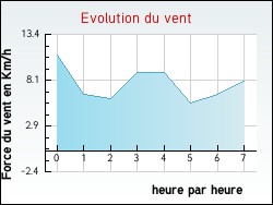 Evolution du vent de la ville Aillianville