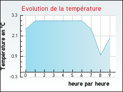Evolution de la temp�rature de la ville de Aillon-le-Vieux