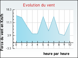Evolution du vent de la ville Aillon-le-Vieux