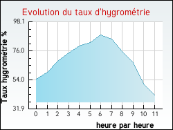 Evolution du taux d'hygrom�trie de la ville Ailly-sur-Meuse