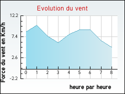 Evolution du vent de la ville Ailly-sur-Meuse