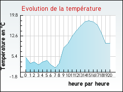 Evolution de la temp�rature de la ville de Ailly-sur-Somme