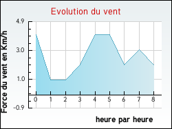 Evolution du vent de la ville Ailly-sur-Somme