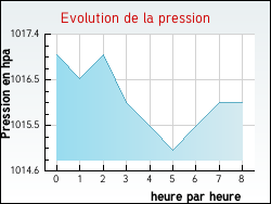 Evolution de la pression de la ville Aimargues