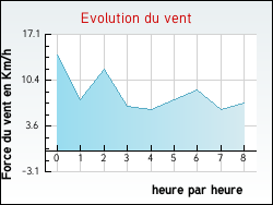 Evolution du vent de la ville Aimargues