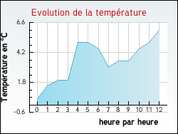Evolution de la temp�rature de la ville de Aime