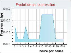 Evolution de la pression de la ville Aincourt