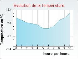 Evolution de la température de la ville de Aincourt