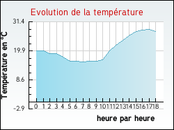 Evolution de la temp�rature de la ville de Aincourt