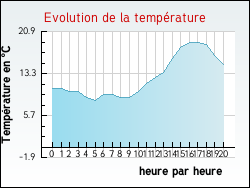 Evolution de la temp�rature de la ville de Aincourt