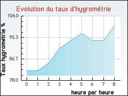 Evolution du taux d'hygromtrie de la ville Aingeville