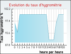 Evolution du taux d'hygromtrie de la ville Aingeville