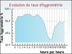 Evolution du taux d'hygromtrie de la ville Aingeville