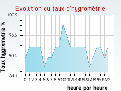 Evolution du taux d'hygromtrie de la ville Aingeville
