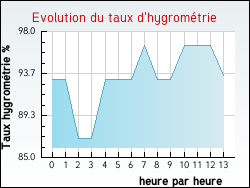 Evolution du taux d'hygrom�trie de la ville Aingeville