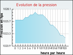 Evolution de la pression de la ville Aingeville