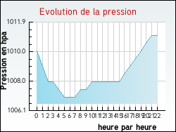 Evolution de la pression de la ville Aingeville