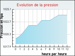 Evolution de la pression de la ville Aingeville