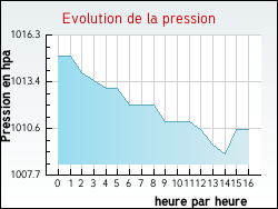 Evolution de la pression de la ville Aingeville
