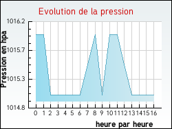 Evolution de la pression de la ville Aingeville