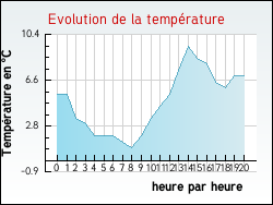 Evolution de la temprature de la ville de Aingeville