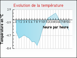 Evolution de la temprature de la ville de Aingeville