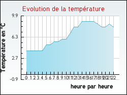 Evolution de la temprature de la ville de Aingeville
