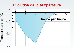 Evolution de la temp�rature de la ville de Aingeville