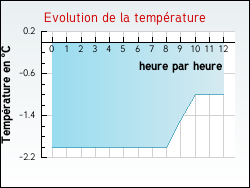 Evolution de la temp�rature de la ville de Aingeville