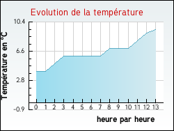 Evolution de la temp�rature de la ville de Aingeville
