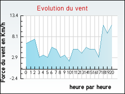 Evolution du vent de la ville Aingeville