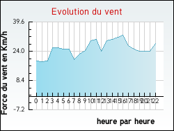 Evolution du vent de la ville Aingeville