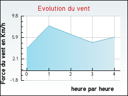 Evolution du vent de la ville Aingeville