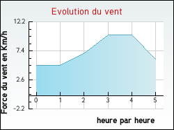 Evolution du vent de la ville Aingeville