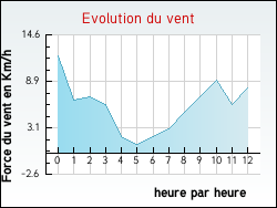 Evolution du vent de la ville Aingeville